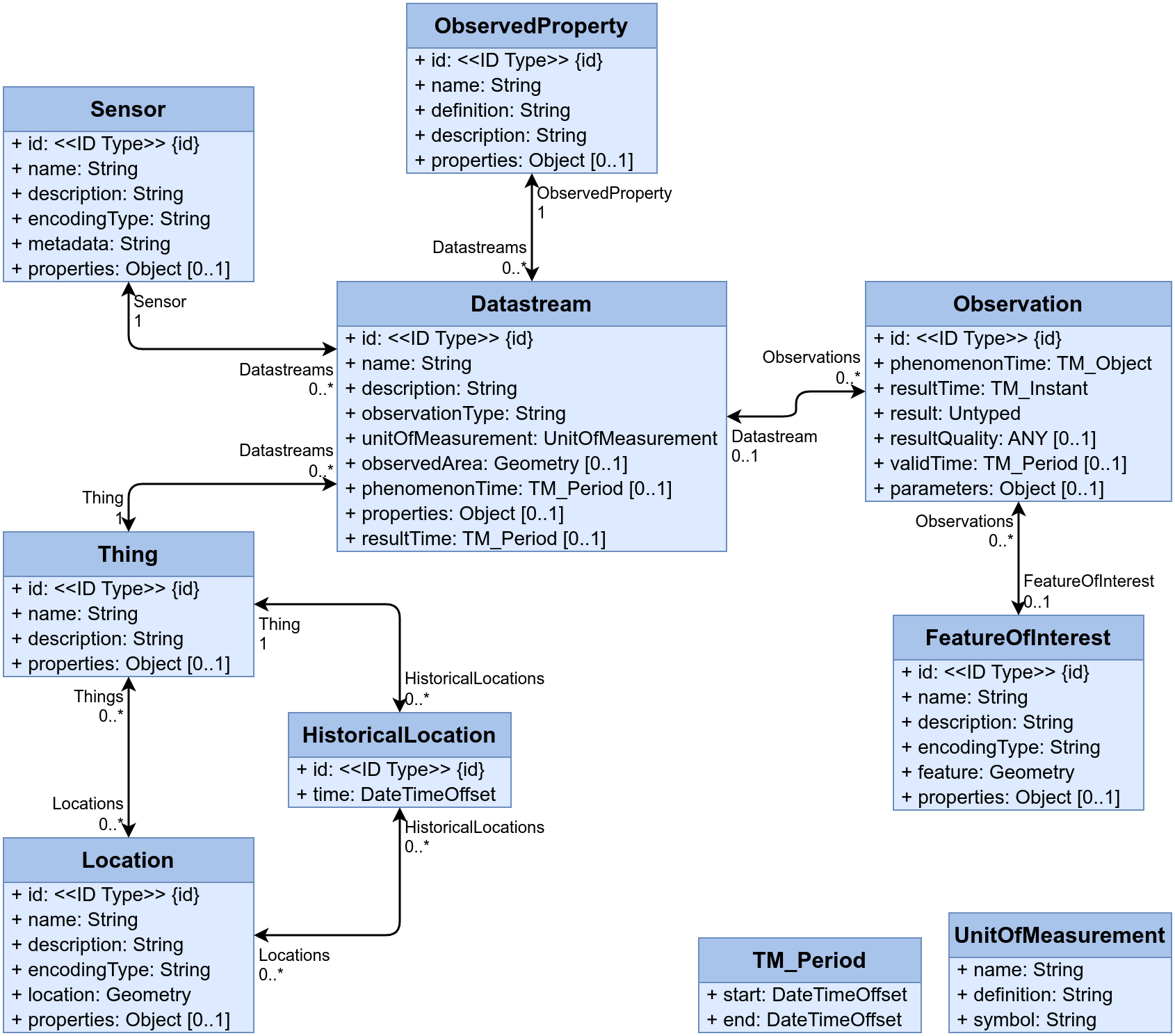 SensorThings API Data Model